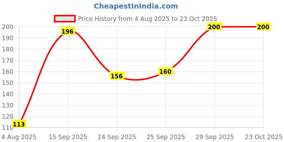 flipkart.com j p villa Women Black, White, Beige Mock Camisole j p villa Price History Graph from 4 Aug 2025 to 22 Oct 2025