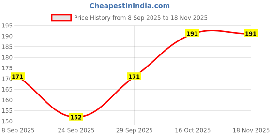 flipkart.com dikklate Women Black, White, Beige Mock Camisole dikklate Price History Graph from 8 Sep 2025 to 17 Nov 2025