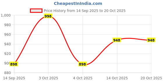 flipkart.com finesse Women Black, White, Beige, Pink, Red, Grey, Dark Blue, Grey, Maroon Mock Camisole finesse Price History Graph from 14 Sep 2025 to 20 Oct 2025