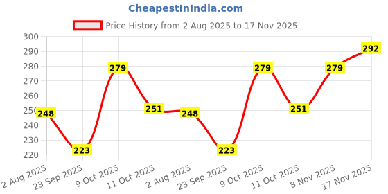 flipkart.com glorsio Women Black, White, Beige, Red Mock Camisole glorsio Price History Graph from 2 Aug 2025 to 17 Nov 2025