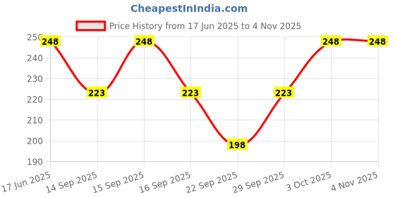 flipkart.com miracle cami Women Black, White, Brown Mock Camisole miracle cami Price History Graph from 17 Jun 2025 to 3 Nov 2025