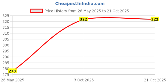 flipkart.com dollar missy Women Black, White Camisole dollar missy Price History Graph from 26 May 2025 to 21 Oct 2025