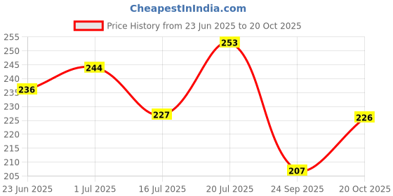 flipkart.com dollar missy Women Black, White Camisole dollar missy Price History Graph from 23 Jun 2025 to 20 Oct 2025