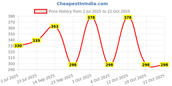 flipkart.com dollar missy Women Black, White Camisole dollar missy Price History Graph from 2 Jul 2025 to 21 Oct 2025