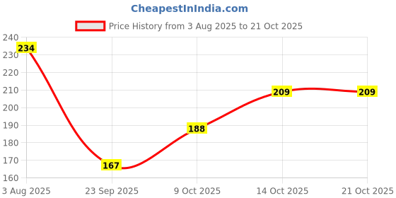 flipkart.com alpha beauty lingerie Women Black, White Camisole alpha beauty lingerie Price History Graph from 3 Aug 2025 to 20 Oct 2025