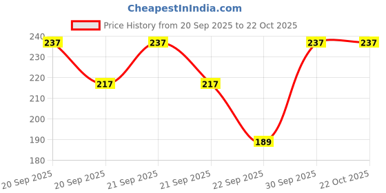 flipkart.com lux cozi Women Black, White Camisole lux cozi Price History Graph from 20 Sep 2025 to 21 Oct 2025