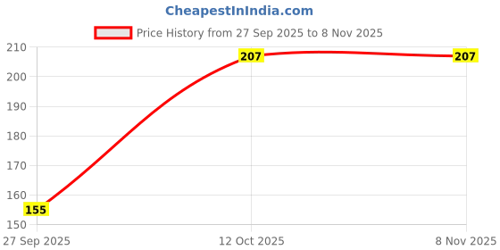 flipkart.com mnu wears Women Black, White Camisole mnu wears Price History Graph from 27 Sep 2025 to 4 Nov 2025