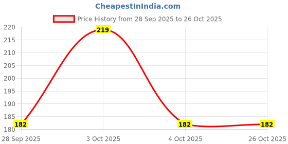 flipkart.com saib Women Black, White Camisole saib Price History Graph from 28 Sep 2025 to 25 Oct 2025