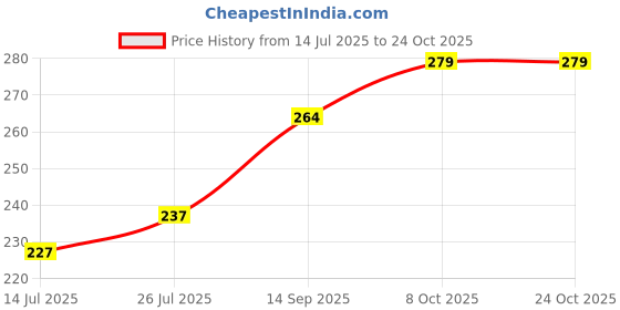 flipkart.com goggian Women Black, White Capri goggian Price History Graph from 14 Jul 2025 to 24 Oct 2025
