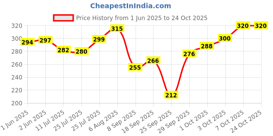 flipkart.com andrey Women Black, White Capri andrey Price History Graph from 1 Jun 2025 to 22 Oct 2025