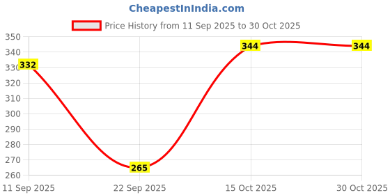 flipkart.com andrey Women Black, White Capri andrey Price History Graph from 11 Sep 2025 to 30 Oct 2025