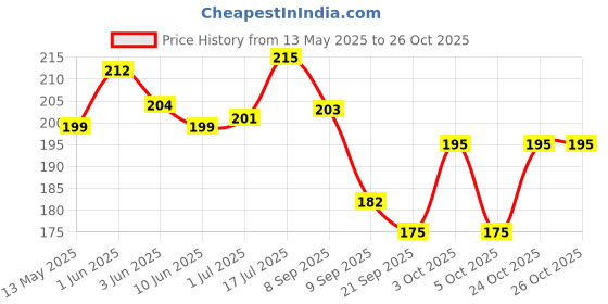 flipkart.com crop moon Women Black, White Cosmetic Bag crop moon Price History Graph from 13 May 2025 to 25 Oct 2025