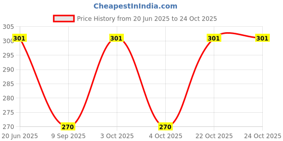 flipkart.com favria Women Black, White Cosmetic Bag favria Price History Graph from 20 Jun 2025 to 22 Oct 2025