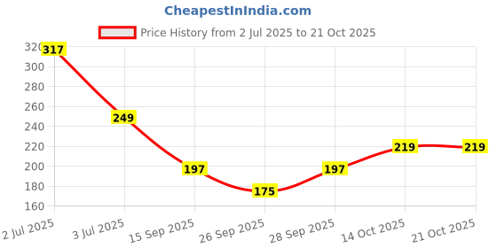flipkart.com glorsio Women Black, White, Dark Blue Mock Camisole glorsio Price History Graph from 2 Jul 2025 to 21 Oct 2025