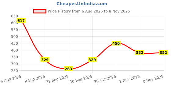 flipkart.com tandul Women Black, White Dungaree tandul Price History Graph from 6 Aug 2025 to 7 Nov 2025