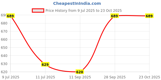 flipkart.com rebikatrendz Women Black, White Dungaree rebikatrendz Price History Graph from 9 Jul 2025 to 23 Oct 2025