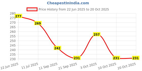 flipkart.com ecoek Women Black, White, Green Tote ecoek Price History Graph from 22 Jun 2025 to 20 Oct 2025