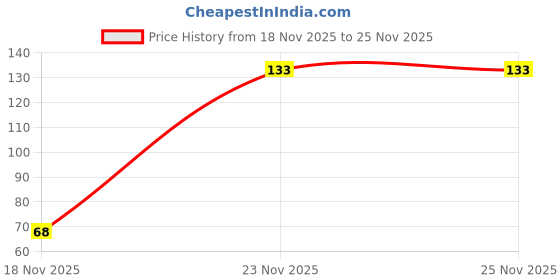 flipkart.com j p villa Women Black, White, Grey Mock Camisole j p villa Price History Graph from 18 Nov 2025 to 25 Nov 2025