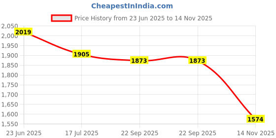 flipkart.com qaidafashion Women Black, White Messenger Bag qaidafashion Price History Graph from 23 Jun 2025 to 14 Nov 2025