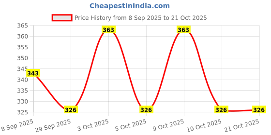 flipkart.com house of common Women Black, White Messenger Bag house of common Price History Graph from 8 Sep 2025 to 20 Oct 2025