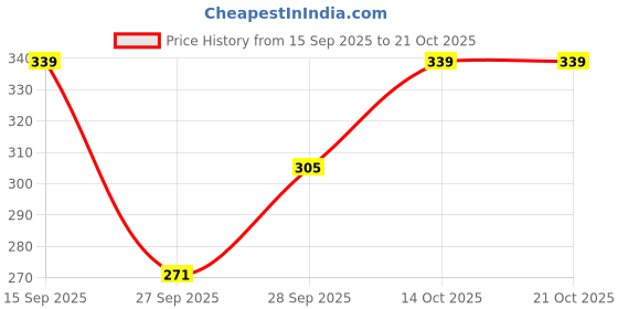 flipkart.com espresso Women Black, White Mock Camisole espresso Price History Graph from 15 Sep 2025 to 20 Oct 2025