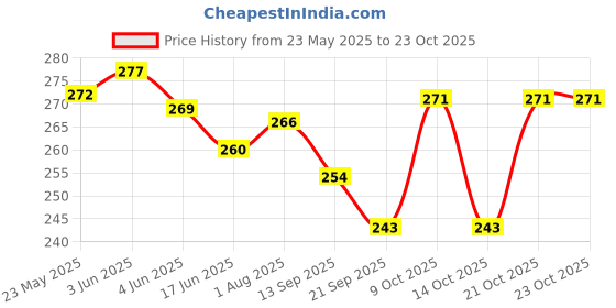 flipkart.com astrid Women Black, White Pouch astrid Price History Graph from 23 May 2025 to 23 Oct 2025