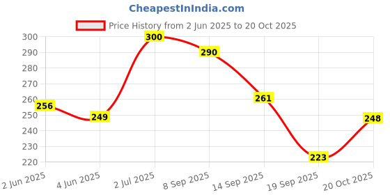 flipkart.com vivid Women Black, White Pouch vivid Price History Graph from 2 Jun 2025 to 20 Oct 2025