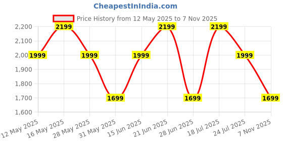 flipkart.com zouk Women Black, White Shoulder Bag zouk Price History Graph from 12 May 2025 to 7 Nov 2025