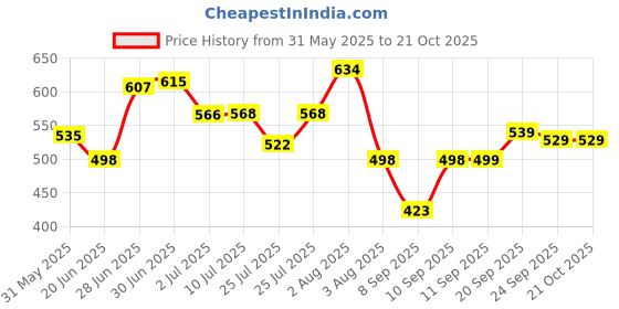 flipkart.com addixon Women Black, White Shoulder Bag - Extra Spacious addixon Price History Graph from 31 May 2025 to 21 Oct 2025