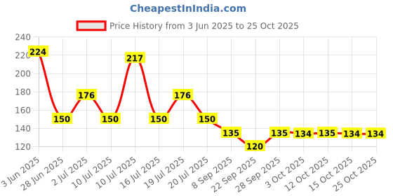 flipkart.com clumskki Women Black, White Tank Top/Vest clumskki Price History Graph from 3 Jun 2025 to 24 Oct 2025