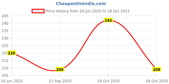 flipkart.com unique style Women Black, White Tank Top/Vest unique style Price History Graph from 20 Jun 2025 to 18 Oct 2025