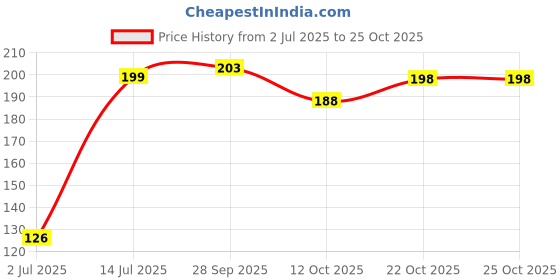 flipkart.com gosulbra fashion Women Black, White Tank Top/Vest gosulbra fashion Price History Graph from 2 Jul 2025 to 25 Oct 2025