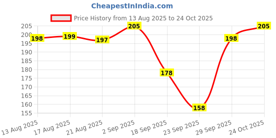 flipkart.com clumskki Women Black, White Tank Top/Vest clumskki Price History Graph from 13 Aug 2025 to 24 Oct 2025