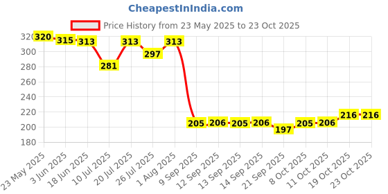 flipkart.com prageet Women Black, White Tote prageet Price History Graph from 23 May 2025 to 19 Oct 2025