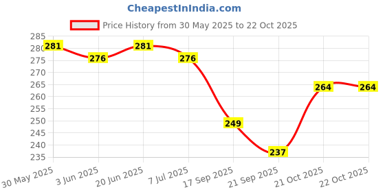 flipkart.com ecoek Women Black, White Tote ecoek Price History Graph from 30 May 2025 to 21 Oct 2025
