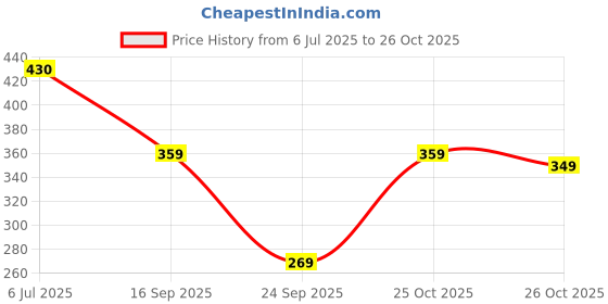 flipkart.com wob Women Black, White Tote wob Price History Graph from 6 Jul 2025 to 26 Oct 2025