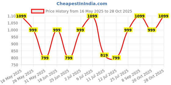 flipkart.com zouk Women Black, White Tote zouk Price History Graph from 16 May 2025 to 28 Oct 2025