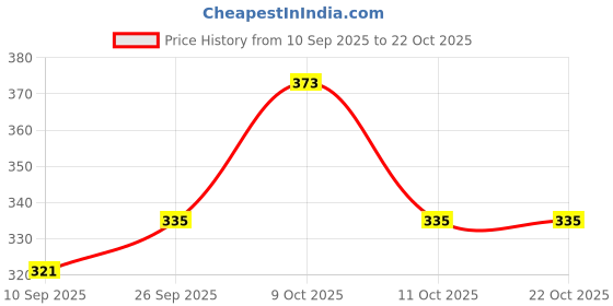 flipkart.com tcrazy Women Black, White Tote tcrazy Price History Graph from 10 Sep 2025 to 22 Oct 2025