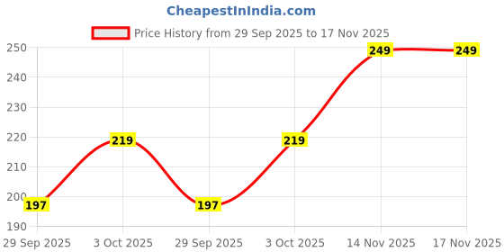 flipkart.com glorsio Women Black, White, Yellow Mock Camisole glorsio Price History Graph from 29 Sep 2025 to 17 Nov 2025