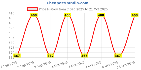 flipkart.com zeravi Women Black Wristlet zeravi Price History Graph from 7 Sep 2025 to 21 Oct 2025