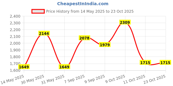 flipkart.com athena Women Blazer and Pant Set Solid Suit athena Price History Graph from 14 May 2025 to 22 Oct 2025