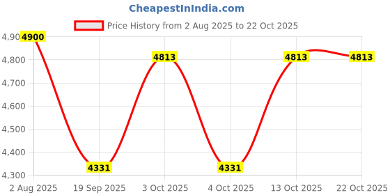 flipkart.com fashion gaiia Women Blazer and Skirt Set Solid Suit fashion gaiia Price History Graph from 2 Aug 2025 to 22 Oct 2025