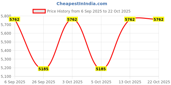 flipkart.com fashion gaiia Women Blazer and Skirt Set Solid Suit fashion gaiia Price History Graph from 6 Sep 2025 to 22 Oct 2025