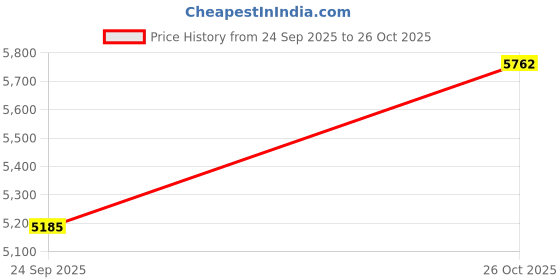 flipkart.com fashion gaiia Women Blazer and Skirt Set Solid Suit fashion gaiia Price History Graph from 24 Sep 2025 to 26 Oct 2025