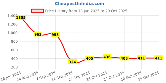 flipkart.com kotty Women Blazer Solid Suit kotty Price History Graph from 18 Jun 2025 to 29 Oct 2025
