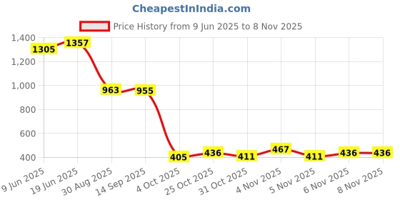 flipkart.com kotty Women Blazer Solid Suit kotty Price History Graph from 9 Jun 2025 to 8 Nov 2025