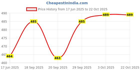 flipkart.com himquen Women Block Heel Boots Synthetic Leather heels with laser cut Boots For Women himquen Price History Graph from 17 Jun 2025 to 22 Oct 2025