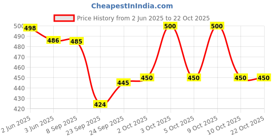 flipkart.com himquen Women Block Heel Boots Synthetic Leather heels with Zip Boots For Women himquen Price History Graph from 2 Jun 2025 to 22 Oct 2025