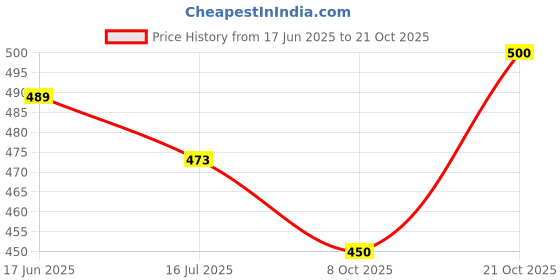 flipkart.com himquen Women Block Heel Boots Synthetic Leather heels with Zip Boots For Women himquen Price History Graph from 17 Jun 2025 to 21 Oct 2025