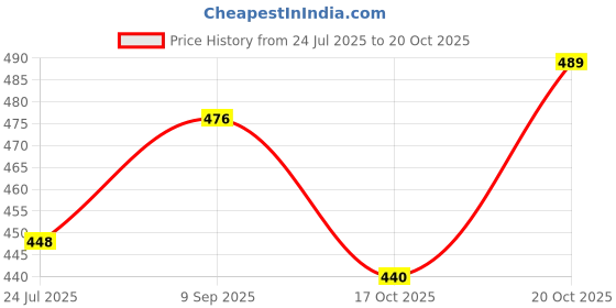 flipkart.com himquen Women Block Heel Boots Synthetic Leather heels with Zip Boots For Women himquen Price History Graph from 24 Jul 2025 to 20 Oct 2025